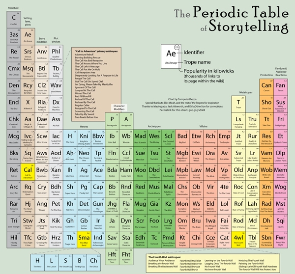 Tabelul Periodic